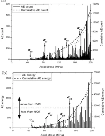 Fig. 7.AE waveforms during different damage stage in KURT granite sample No. 1: (a) Early stage, (b) Final stage