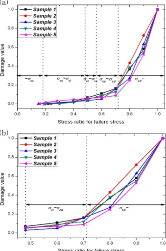 Fig. 11. b value results obtained from crack closure stress to failure (a) and crack initiation stress to failure (b)