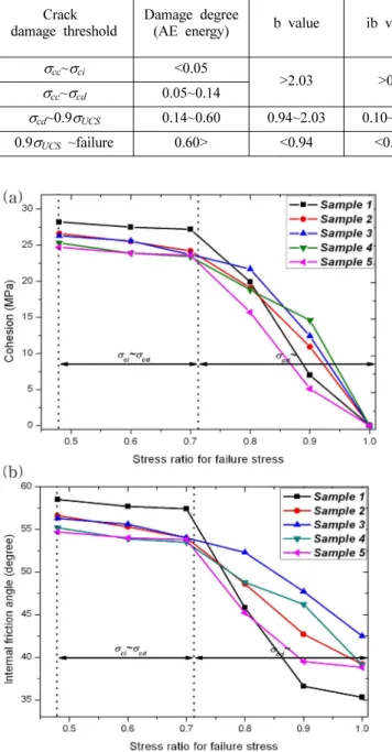 Fig. 15. Rock strengths parameters with stress ratio for failure stress (a) Cohesion (b) Internal friction angle