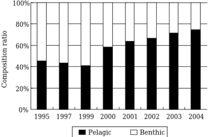 Fig. 3. Comparison of the fish composition by ecotype.