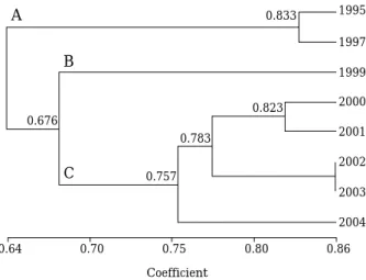 Fig. 4. Cluster analysis of collected fish at the Lake Hoengseong region from 1995 to 2004.