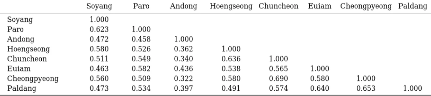 Fig. 5. Cluster analysis of artificial lakes including the Lake Hoengseong based on the species  composi-tion and their individual number.