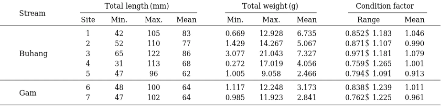Table 2. Total length, weight, and condition factor of Zacco temminckii caught from the study sites in August 2004.