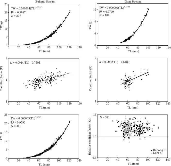 Fig. 5. Relationships between total length (TL) and total weight (TW) and the condition factor (K) and relative condition factor (Kn) plotted against total length of Zacco temminckii caught from two streams.