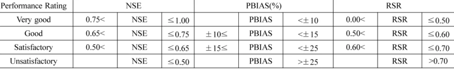 Table 6. General performance ratings for recommended statistics (Moriasi  et al. , 2007)