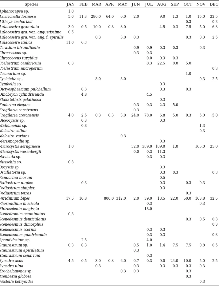Table 1. List and abundance of phytoplankton in St. 1 from January to December, 2003 (unit: 10 3  cells mL -1 ).