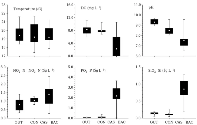 Fig. 2. Effects of CAS plus BAC on major physicochemical variables during the study period