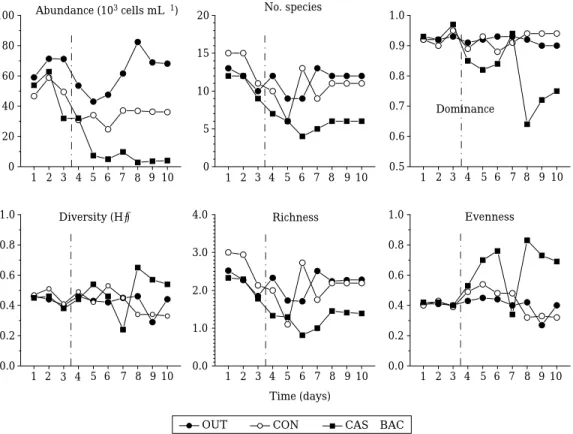 Fig. 3. Effects of CAS plus BAC on the ecological indices the phytoplankton communities during the study period