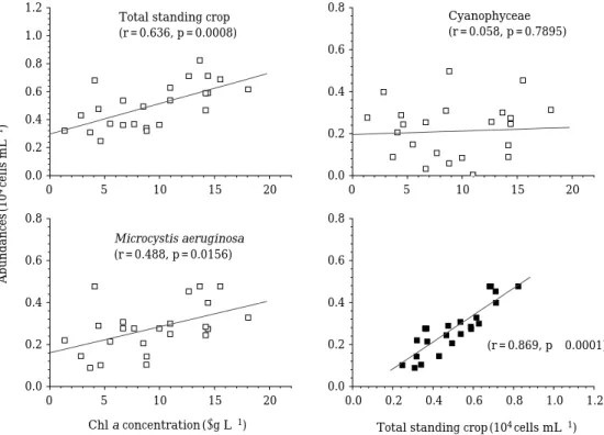 Fig. 4. Effects of CAS plus BAC on the dominant species (over 90% of total standing crops) during the study period