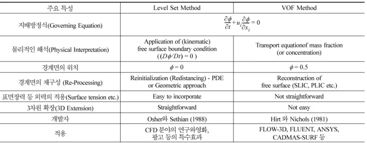 Table 1. Comparison of level set method and VOF method