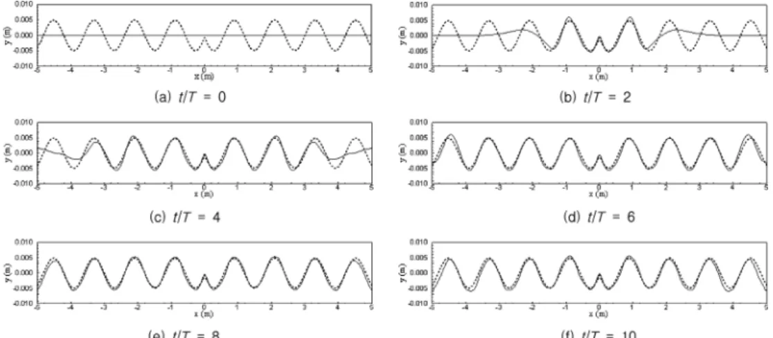 Fig. 3 Comparison of water surface profile in two-dimensional simulation; numerical solution ( ) and theoretical (expected) values (-----) (Constant water depth,  d =0.2 m, period  T =1.0 sec, sponge layer of 1.5 m at both ends)