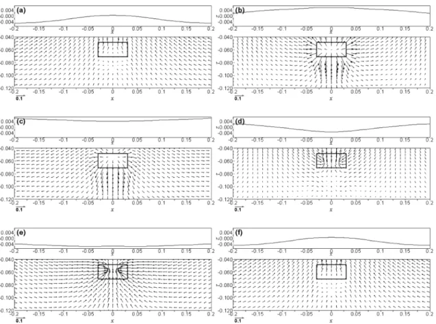 Fig. 8 Free surface displacement and velocity field near wave generation source at the middle vertical section ( y =0) (a)  t / T =4.0;