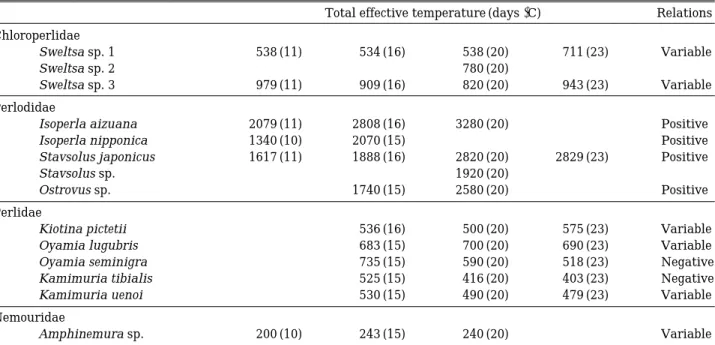 Table 2. The value of TET at each water temperature and relations of fourteen species in this study.