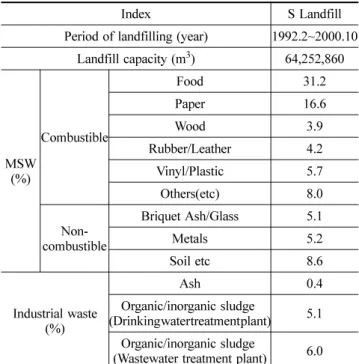 Table 1. Status of S landfill site (1st site)