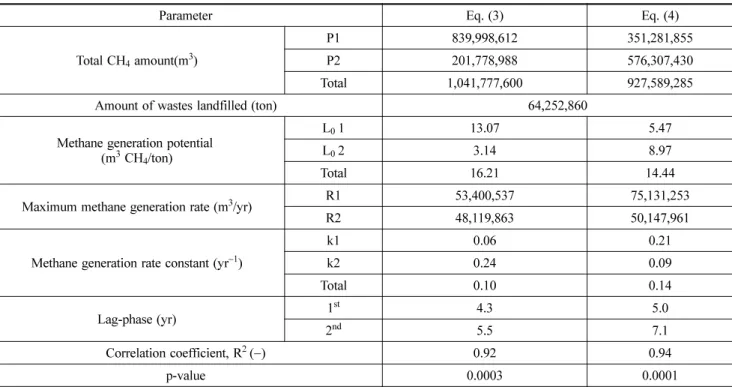 Table 4. Methane generation potential and methane generation rate constant in S landfill site (1st site)