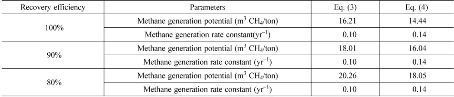 Table 5. Results of methane generation potential and methane generation constant with various recovery efficiencies