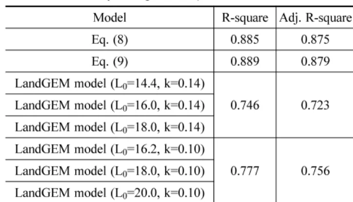 Table 6. Summary of regression parameters for each model