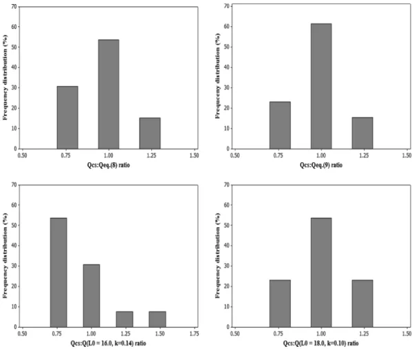 Fig. 5 Frequency distribution for each model (mid value :  ± 0.125)