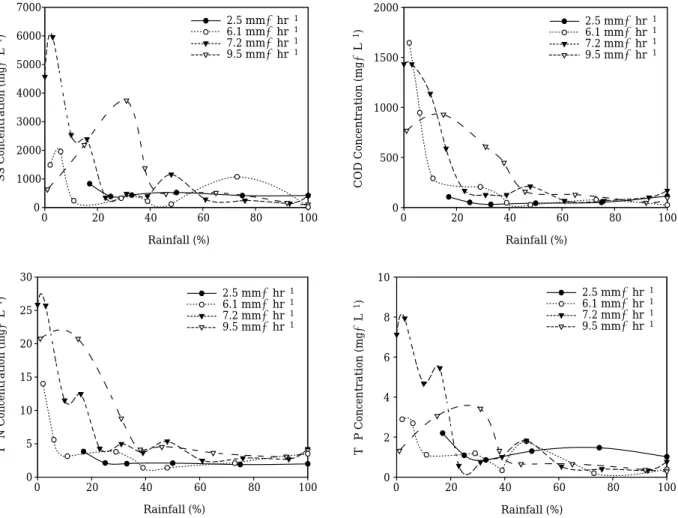Table 3 shows the load of pollutants with land uses during each rainy day. The mean load of SS for rainfall intensities from the road was 3,713 mg∙m -2 ∙hr -1 , and for BOD, COD, N and  T-P were 68, 981, 20 and 6.9 mg∙m -2 ∙hr -1 ,  res-pectively