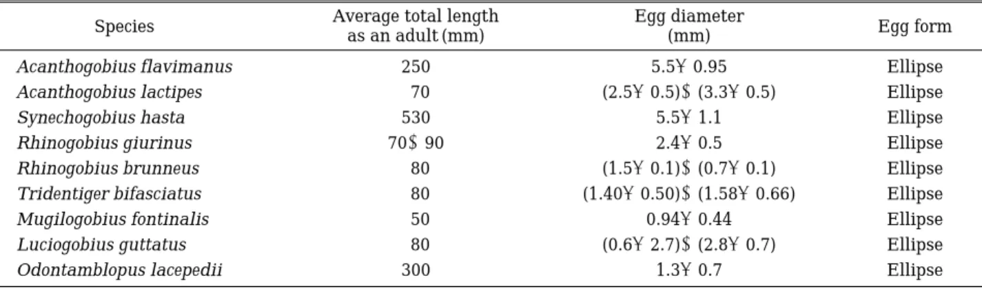 Table 2. The comparisons of average total length, egg diameter and egg forms in the gibid fish.