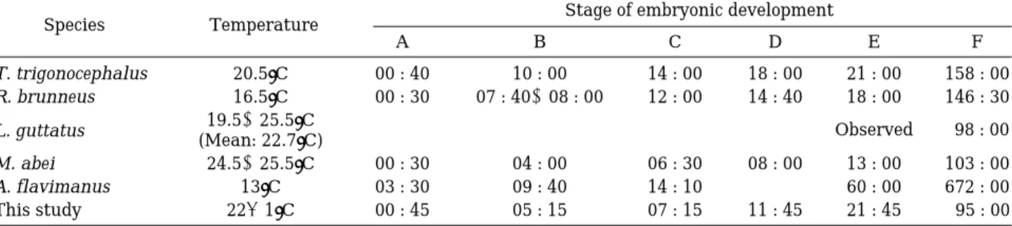 Table 5. The elapsed time for hatching and total length in the larvae under various temperature treatments