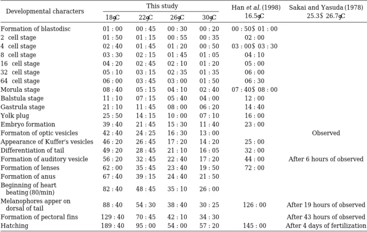 Table 6. The egg developmental stage and developmental time of Rhinogobius brunneus under various temperature conditions