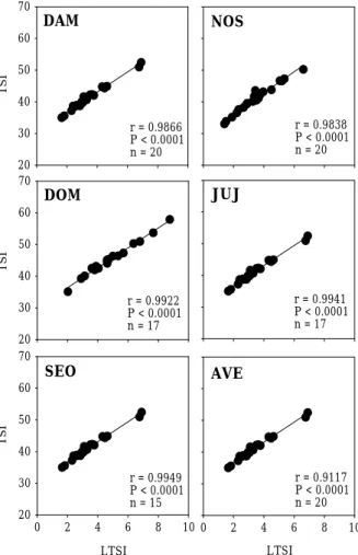 Fig. 7. Regression analyses of TSI, TSIm at each sta- sta-tion in Lake Andong.