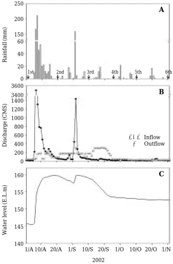 Fig. 2. Monthly variations of hydrological parameters in Andong Reservoir from 1992 to 2004.