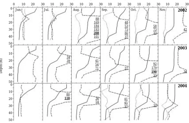 Fig. 4. Temporal variations of water temperature (solid line), dissolved oxygen (dotted line) and turbidity (dash line) at Dam Station in Andong Reservoir between June and November from 2002 to 2004