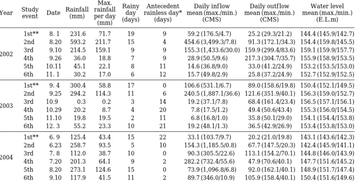 Table 2. Comparisons of the maximum turbidity (NTU) in Andong Reservoir from 2002 to 2004