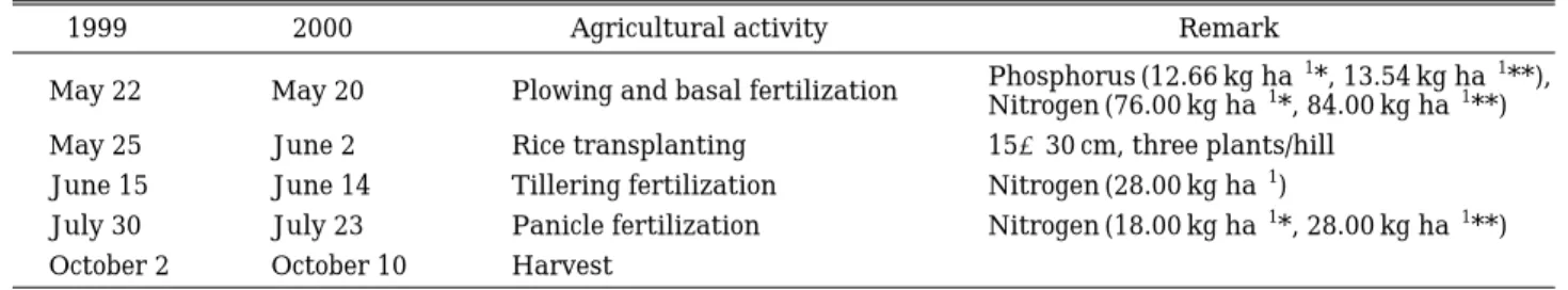 Table 2. Crop coefficient for estimating evapotranspiration.