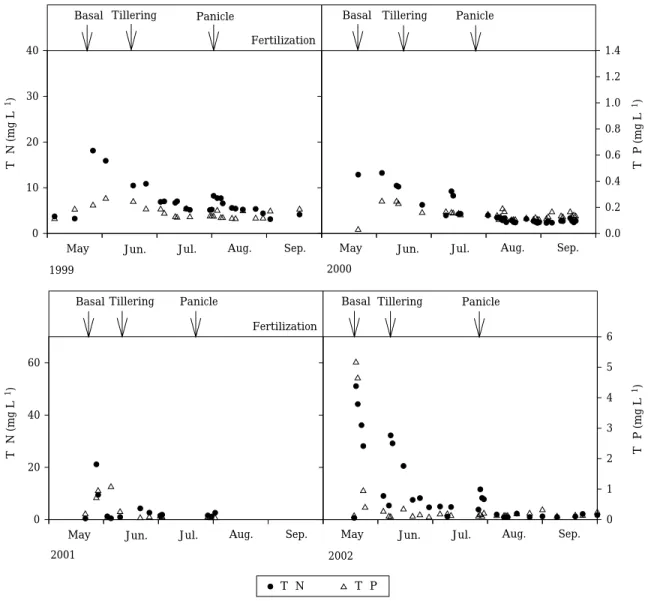 Fig. 3. Variations of nutrient concentration of ponded water in paddy field.