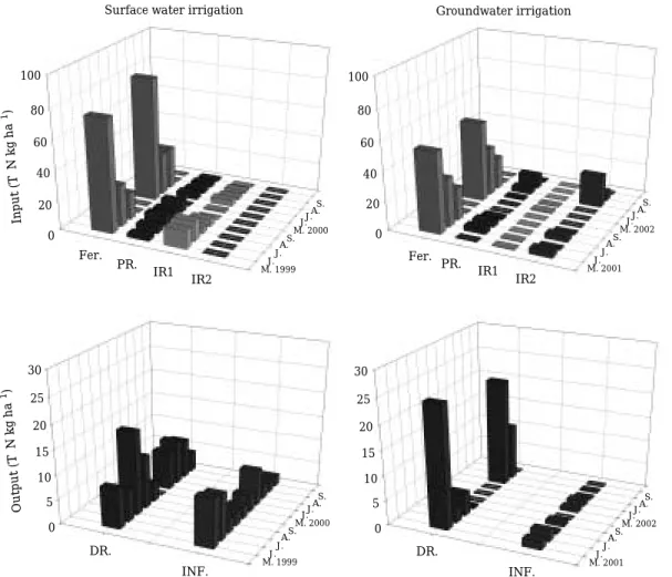 Fig. 4. Monthly nitrogen inflow in and outflow from paddy field.