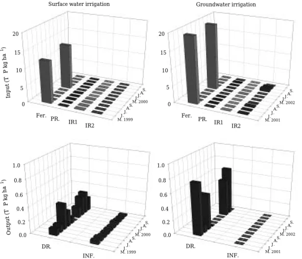 Fig. 5. Monthly phosphorus inflow in and outflow from paddy field.