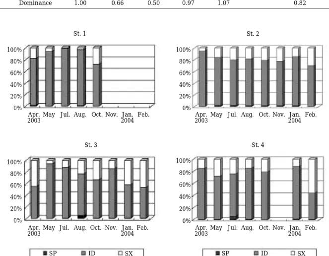 Fig. 2. Comparison with three taxa based on pollution tolerance at each station during the surveyed period (SP: