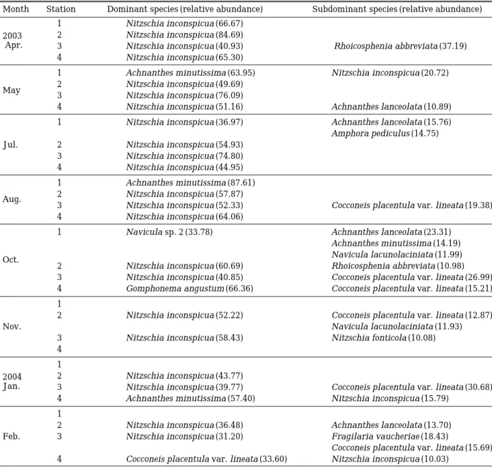 Table 6. Dominant species of epilithic diatom at each sampling station in the water system of Ulleung Island.