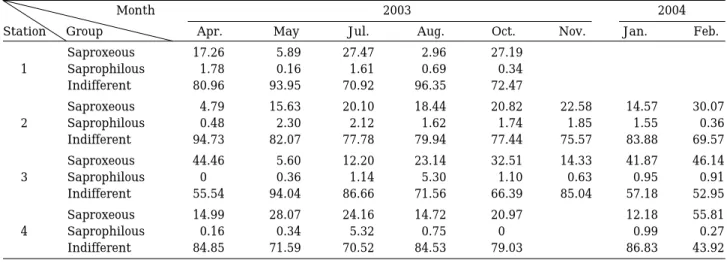 Table 7. Percentage of ecological diatom groups divided by degress of pollution tolerance in epilithic diatom communities at each sampling station in the water system of Ulleung Island.