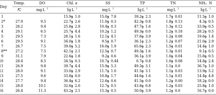 Table 1. Water quality in Lake Ilgam during the study period