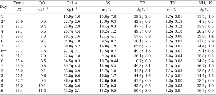 Table 1. Water quality in Lake Ilgam during the study period