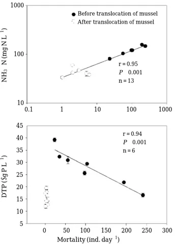 Fig. 7. Relationships between the mortality of mussel and dissolved total phosphorus and NH 3 -N concentration