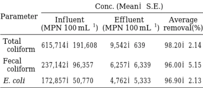 Table 1. Summary of the constructed wetland perfor- perfor-mance during 1998~2002