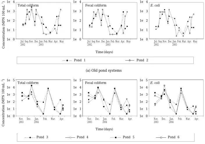 Fig. 4. Concentration of TC, FC, and E. coli in pond system.