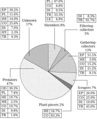 Fig. 1. Relative percentages of 6 different FFG’s (at generic level) and their taxonomic compositions for aquatic and semi-aquatic insect taxa (10 orders, 96 families, and 257 genera) reported in Korea