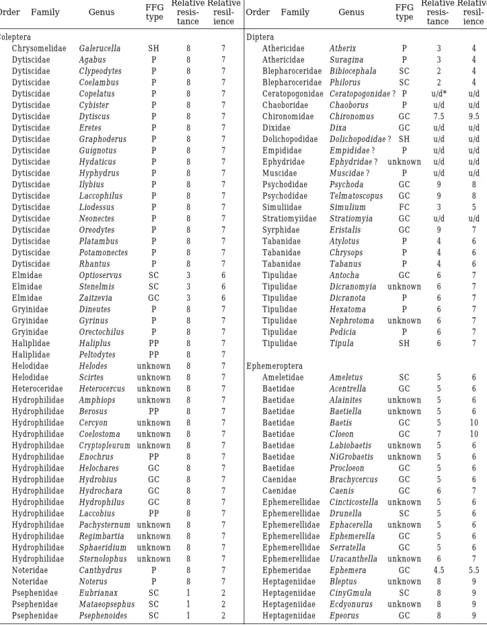 Table 2. Comprehensive list (alphabetically ordered) of categorized FFG and degrees of relative resistance and resilience for all Korean aquatic and semi-aquatic insects (257 genera, 96 families, 10 orders).