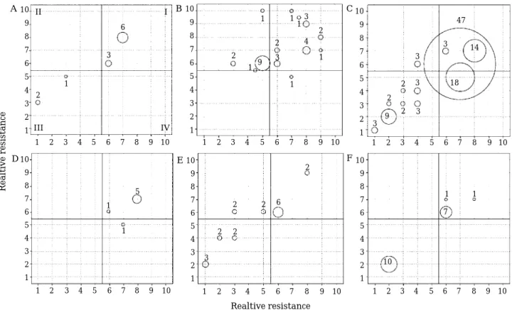 Fig. 2. Analysis of stability factors-relative resistance and resilience-for 6 different FFG’s