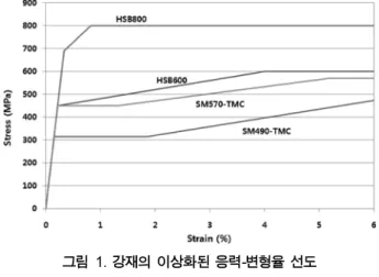 표 2.해석대상 단면 제원  ( 단위  : mm)