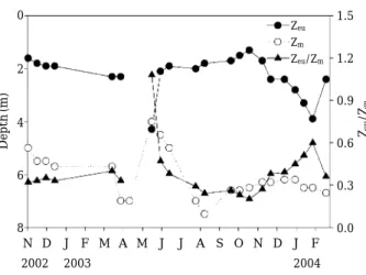 Fig. 5. Temporal and vertical variation of nitrogen (NH 3 -N, NO 2 -N, NO 2 -N±NO 3 -N, TN) and phosphorus (DIP, DTP, PTP, TP) concentration in Shingu reservoir from November 2002 to February 2004.