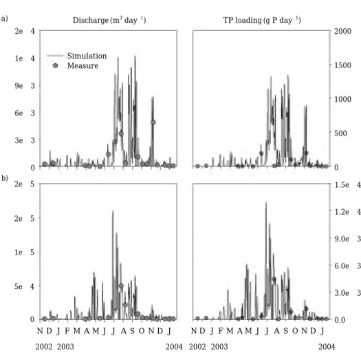 Fig. 10. Plot of phosphorus loading and critical loading of Vollenweider-OECD model in Shingu reservoir and several Korean reservoirs