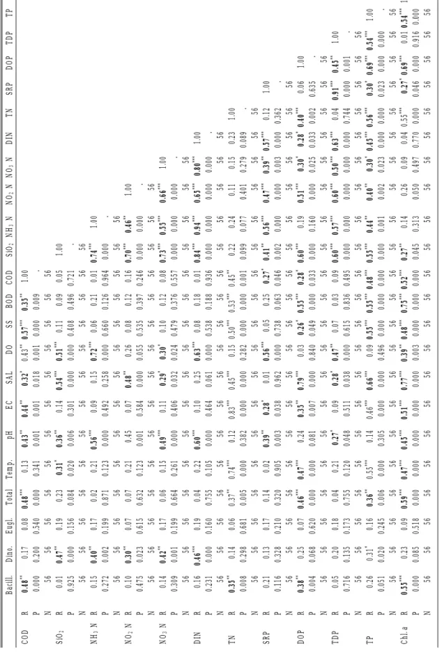 Table 2.Continued. Bacill.Dino.Eugl.TotalTemp.pHECSALDOSSBODCODSiO 2NH3-NNO2-NNO3-NDINTN CODR0.48**0.17 -0.08 0.48***0.13 0.43**-0.44**-0.32*0.43**0.57***0.35**1.00  P0.000 0.200 0.540 0.000 0.341 0.001 0.001 0.018 0.001 0.000 0.009 