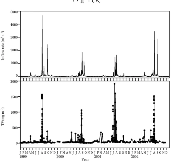 Fig. 2. The variation of daily average inf low rate and TP in the main tributary (the Soyang River) of Lake Soyang.